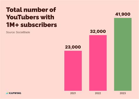 youtube subscriber stats